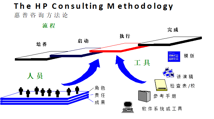 五大咨询公司IT战略规划方法论（119页）