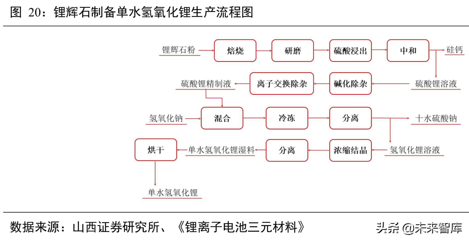 锂电池行业分析：从工艺、成本及供需角度看三元材料高镍化趋势