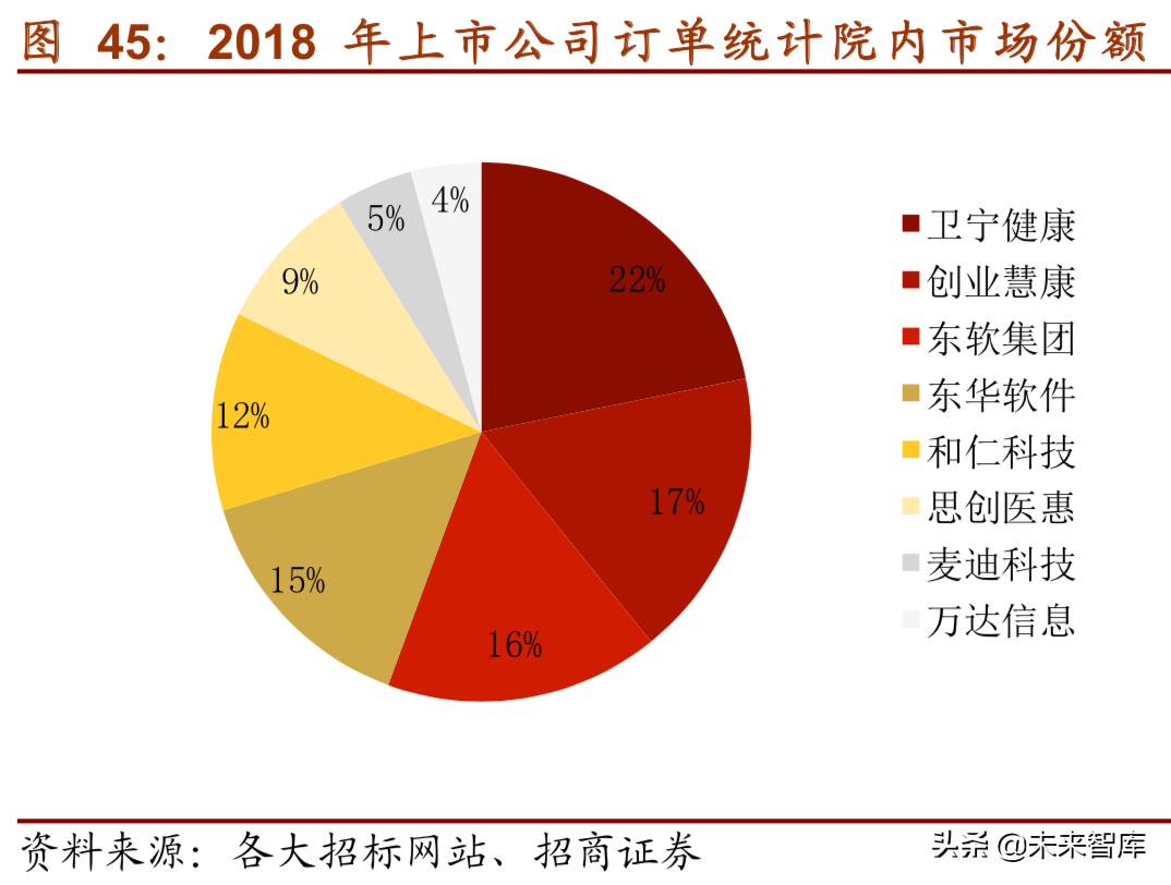 医疗信息化深度研究报告（75页）