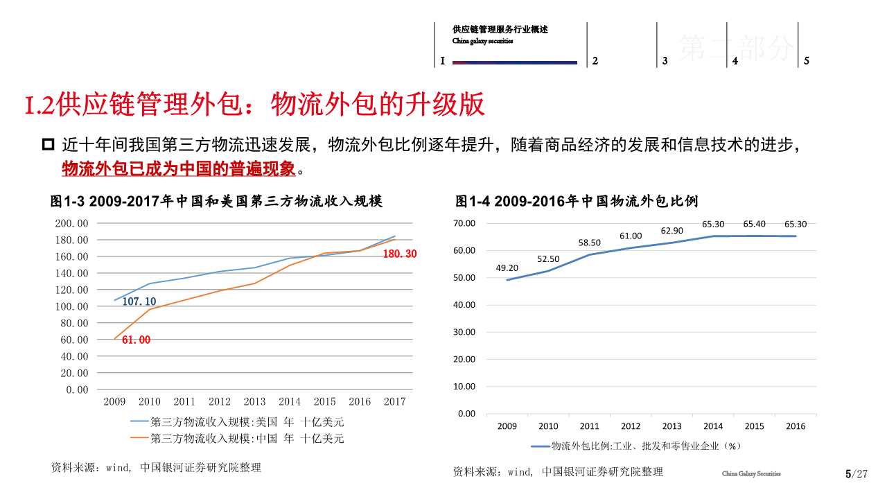 供应链管理服务行业分析