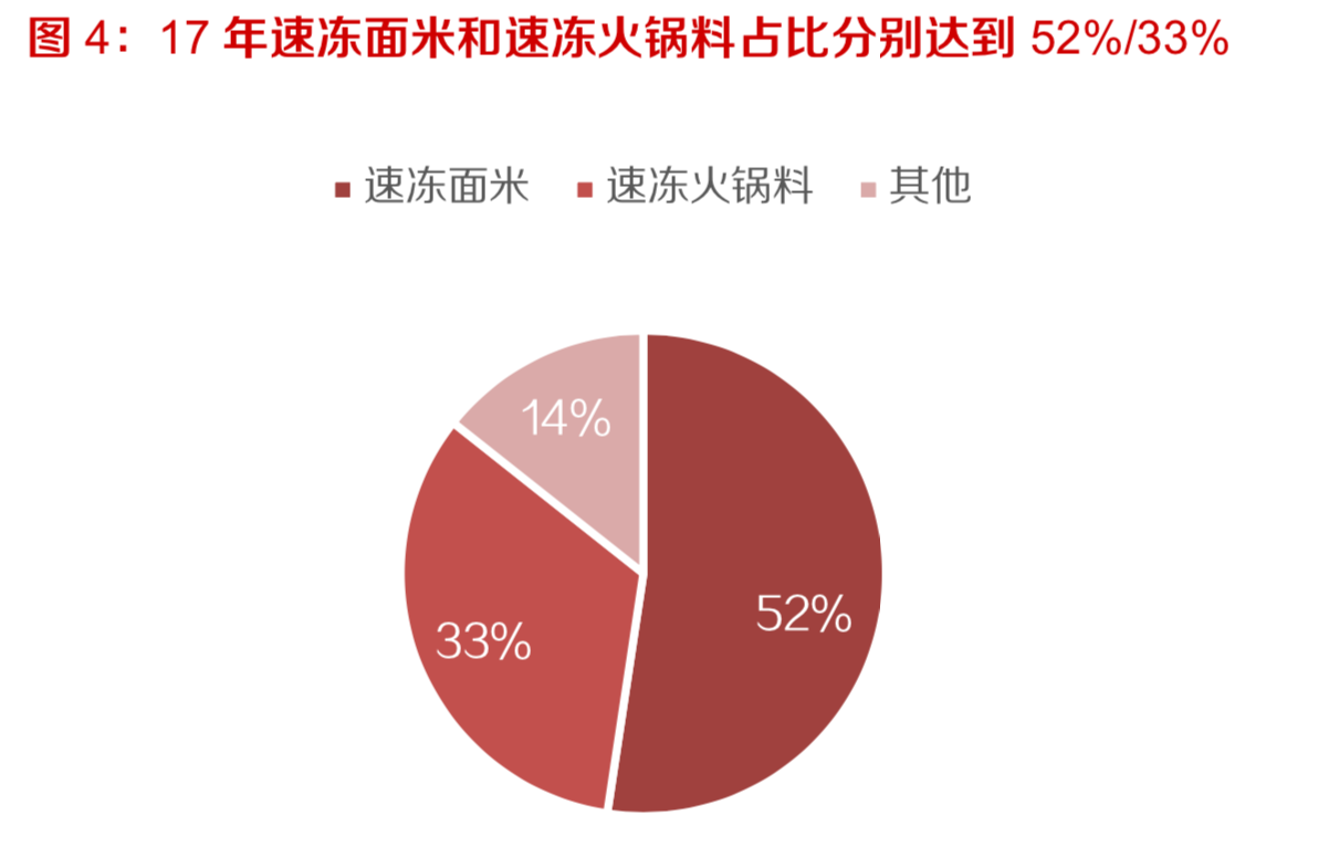 速冻食品行业深度报告：千亿速冻历久弥新