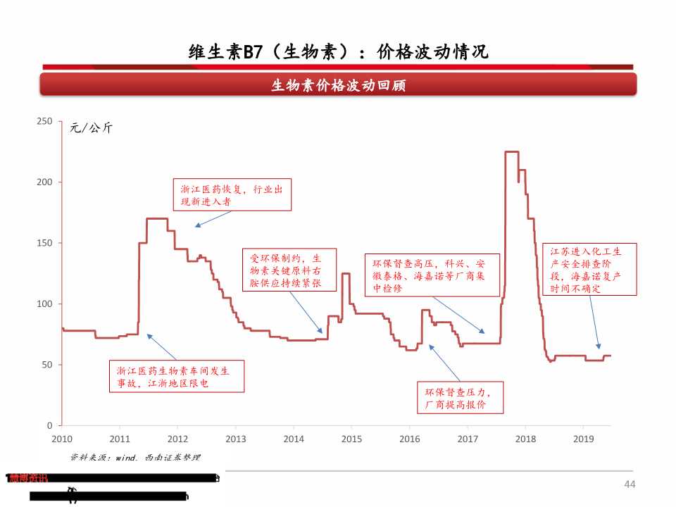 维生素产业链深度分析（71页PPT）