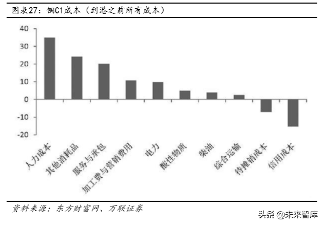 铜行业深度报告：供需未改善，可把握长期投资机会