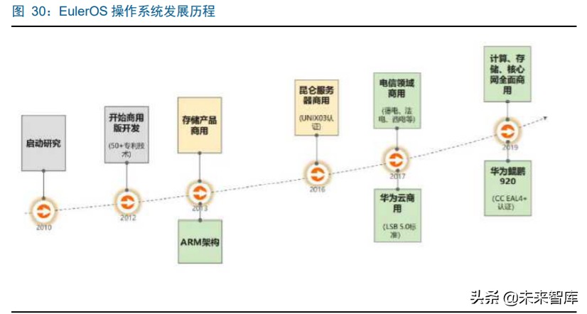 华为鲲鹏深度解析：定位中国Intel，重塑国产IT生态价值体系