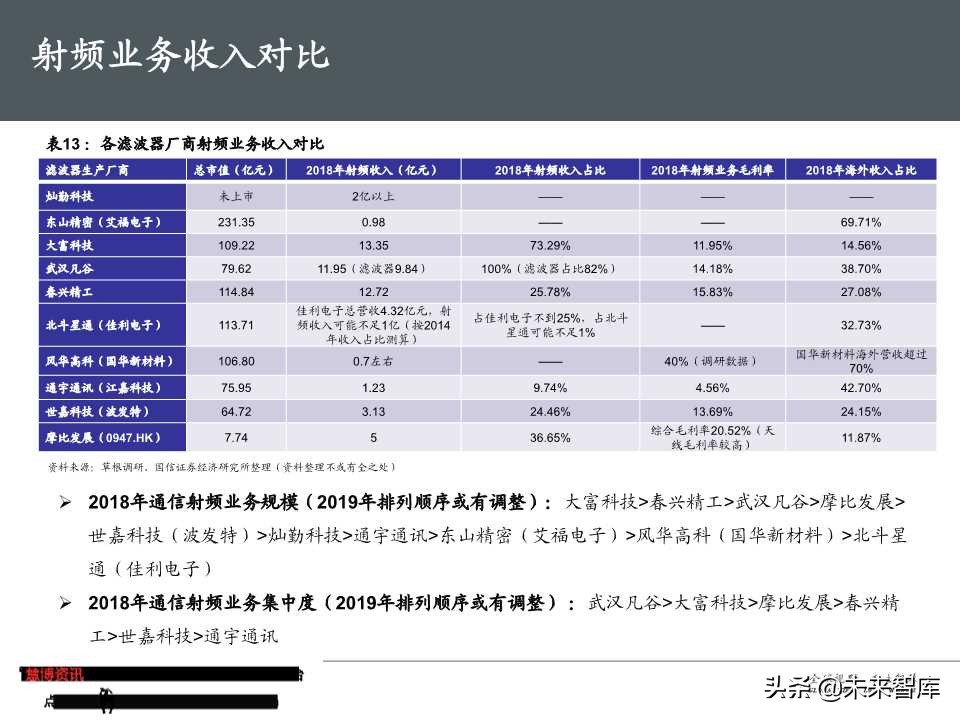 5G基站滤波器行业专题报告（50页PPT）