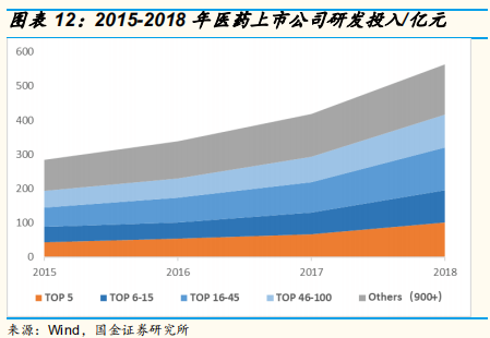 医药研发专题研究：从上市公司年报看国内医药企业研发战略