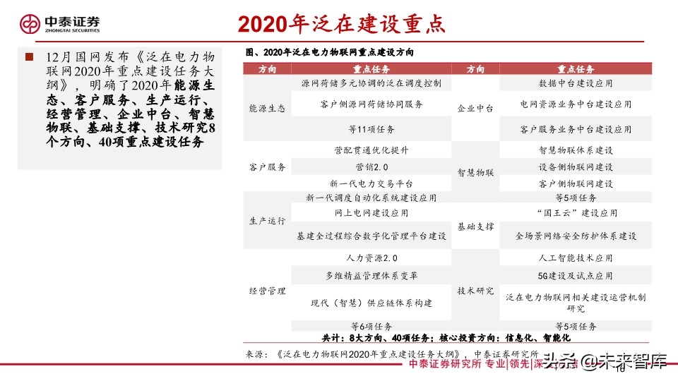 电力设备及泛在电力物联网行业研究2020