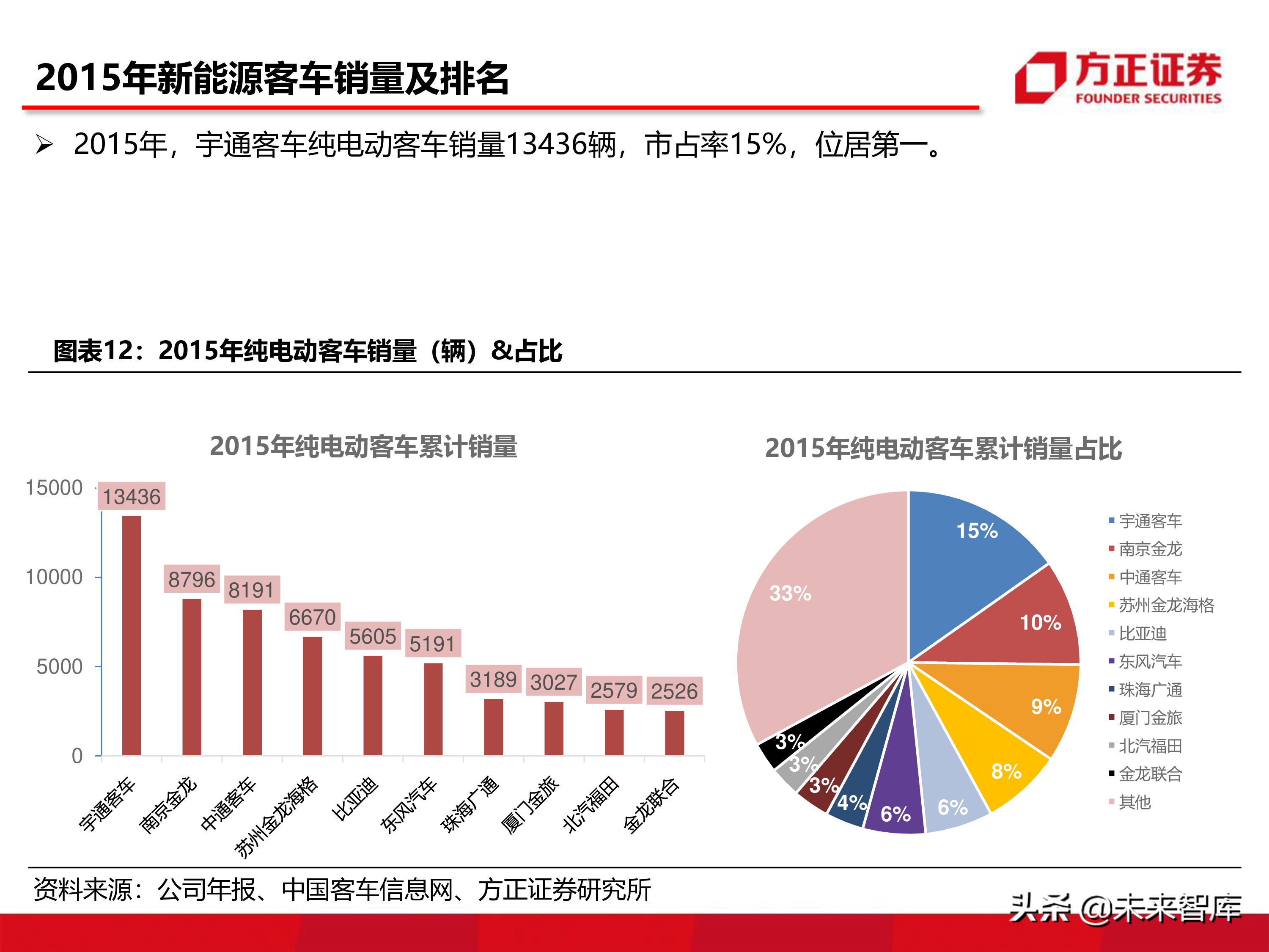 宇通客車深度分析報告（86頁ppt）