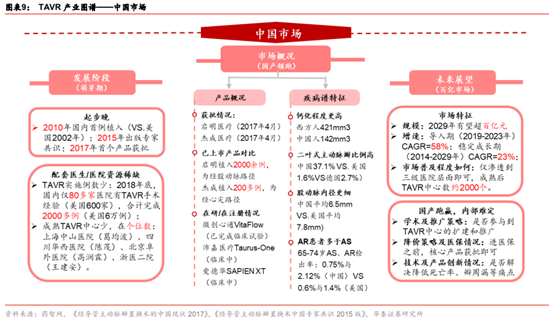 医药生物行业专题：TAVR 有望成为未来主动脉瓣膜疾病的治疗趋势