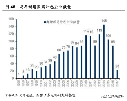 医药外包行业专题报告及重点企业研究（95页）