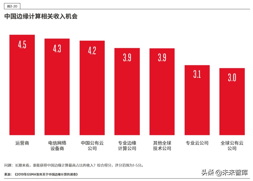 5G时代的边缘计算：中国的技术和市场发展