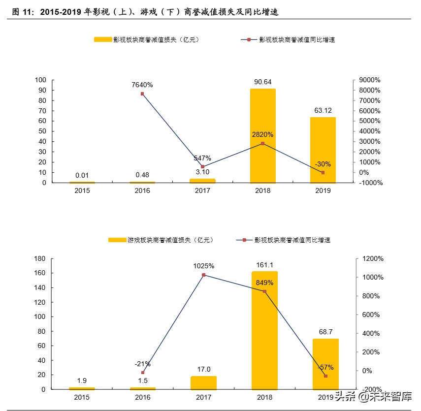 傳媒行業深度報告：回看五年年報，再看2020年中期文化傳媒策略