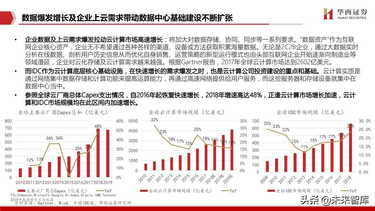 IDC行业深度报告：中美对比研究，哪些因素在影响IDC企业估值