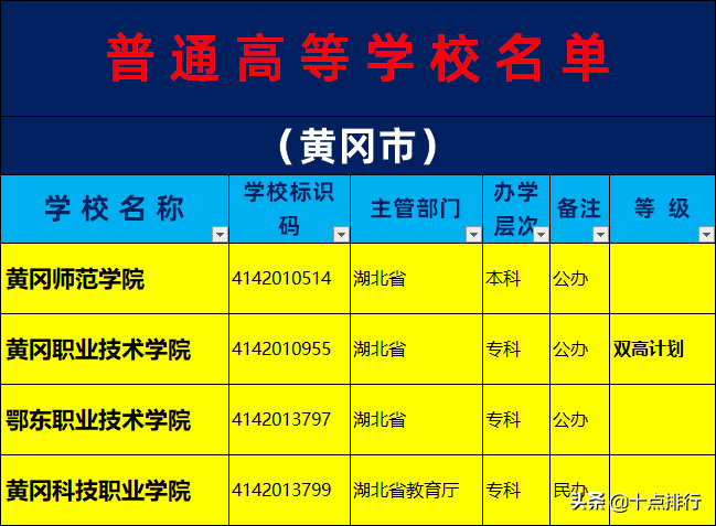 2019年黄冈市大学名单一览,了解黄冈有哪几所大学高校