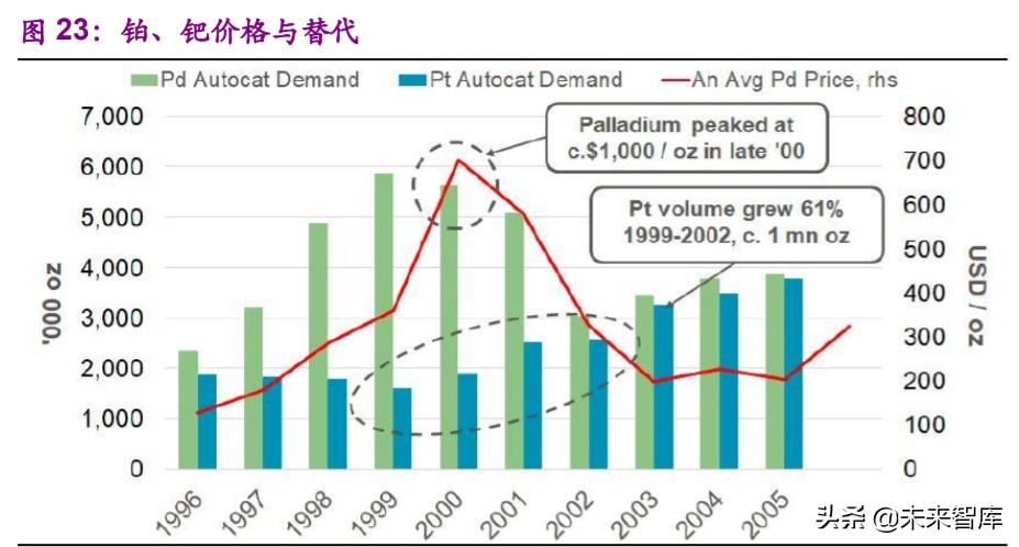 铂族金属专题报告：新国准提升需求，中长期铂金价格向上