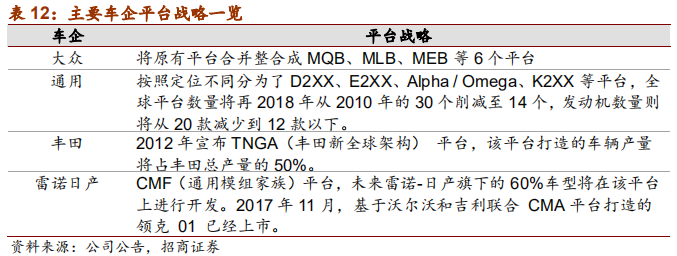汽车行业2019年中最新研究报告：整车三化与零部件三化