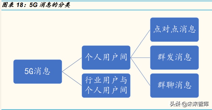 通信行业专题报告：RCS是4G-5G过渡期的精准供给