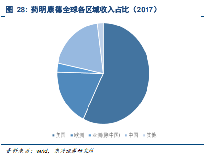 药明康德深度研究：药物研发外包龙头，创新时代强者恒强