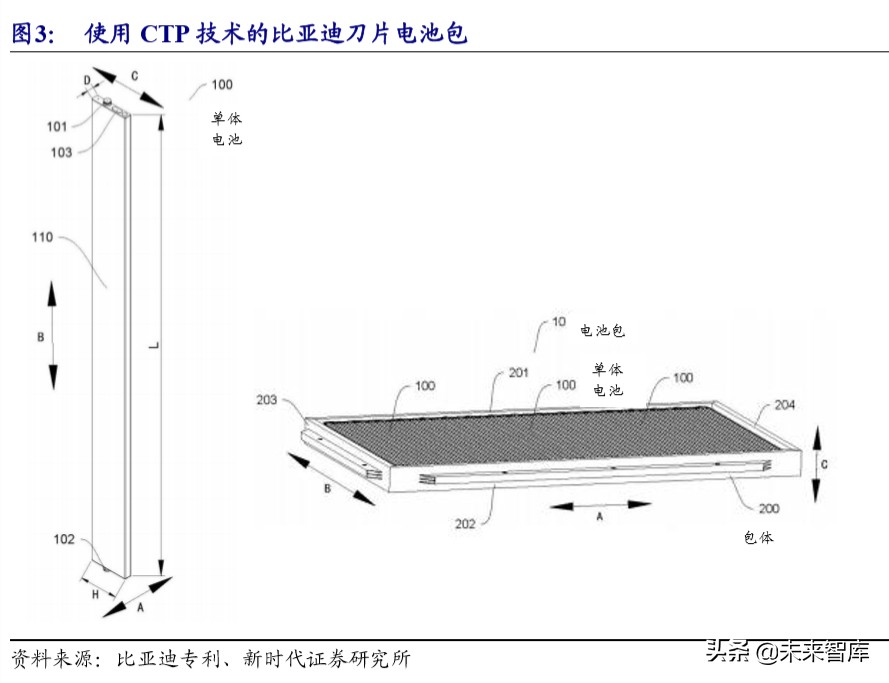 电动车产业链技术研究专题报告：CTP降本增航