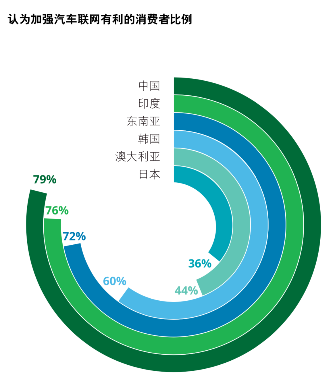 德勤2019年全球汽车消费者调查：先进技术与多模式交通方式
