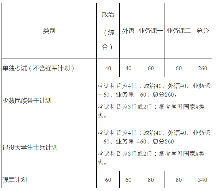 西安工业大学会计专硕分数线(西北工业大学21年硕士研究生入学考试