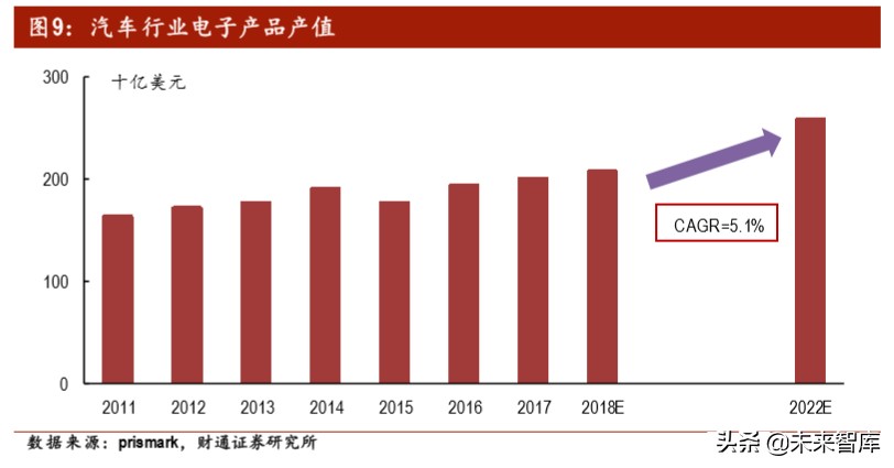 汽车电子之PCB专题报告：智电驱动，驶向光明未来