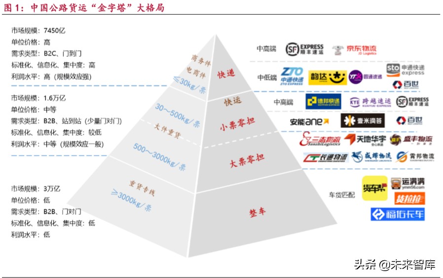 零担快运行业深度报告：万亿零担焕发新春，第一梯队大浪淘沙
