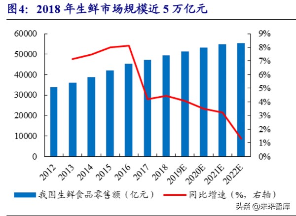 生鲜行业深度报告：万亿市场百家争鸣，供应链能力是致胜关键