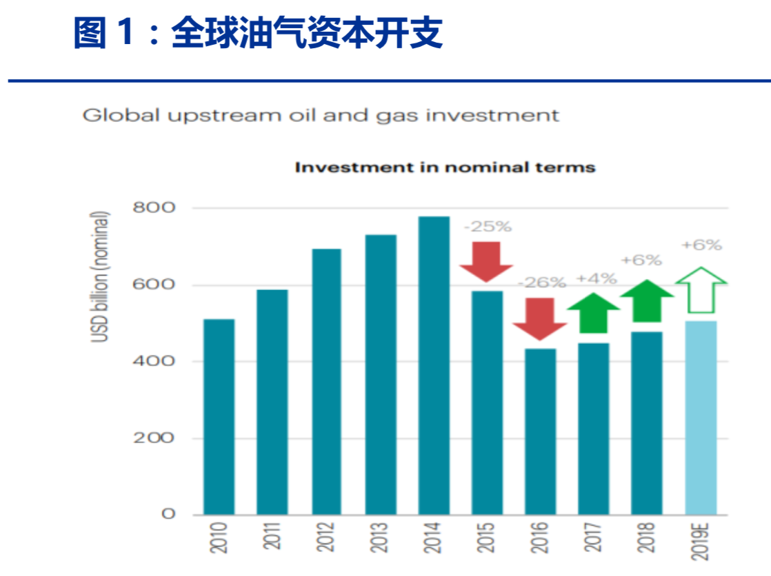 油服行业深度报告：油服市场景气回升，看好海上油服