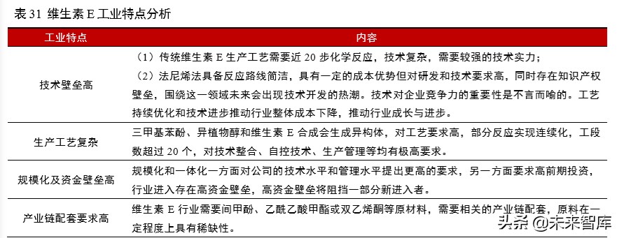 维生素行业深度报告：13个主要维生素品种生产工艺与市场格局解析