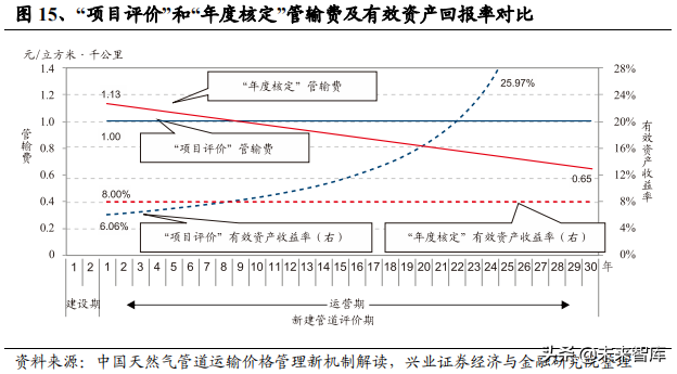 油气管网专题报告：从海外模式看燃气价改方向