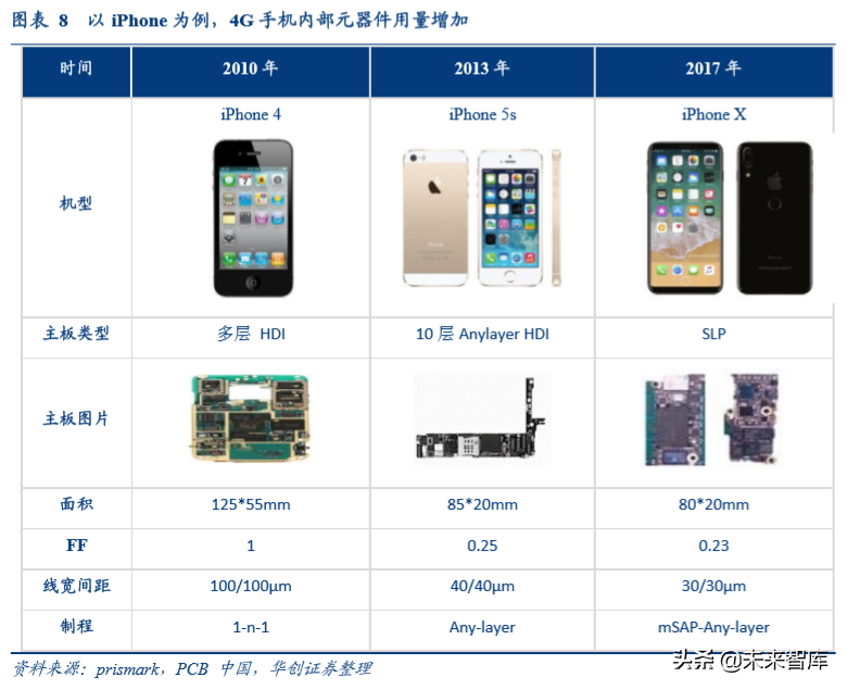 智能手机主板行业专题报告：5G时代，HDI主板有望量价齐升