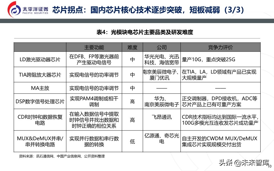 光模块深度报告：无线＋数通＋有线共振