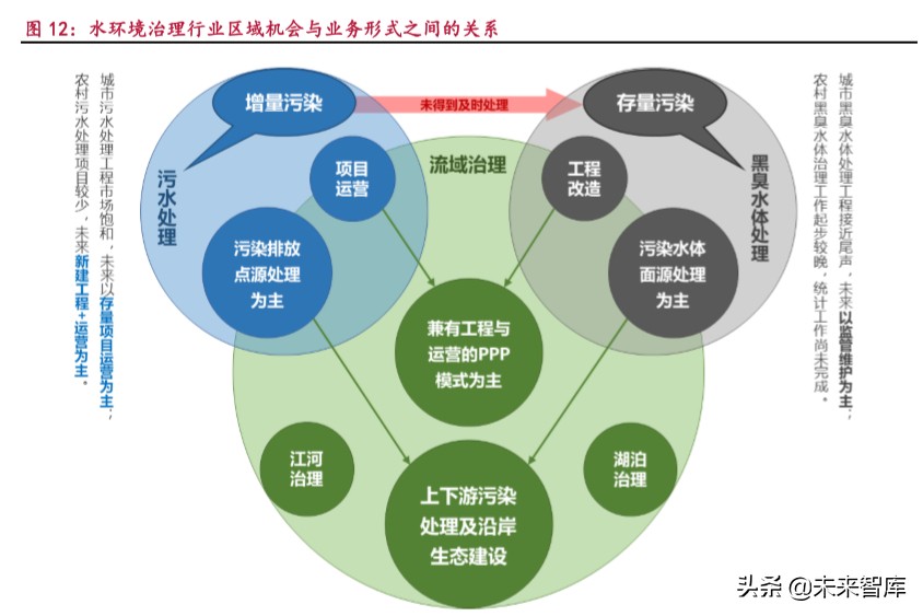 环保行业研究之水环境治理：行到水穷处，坐看云起时