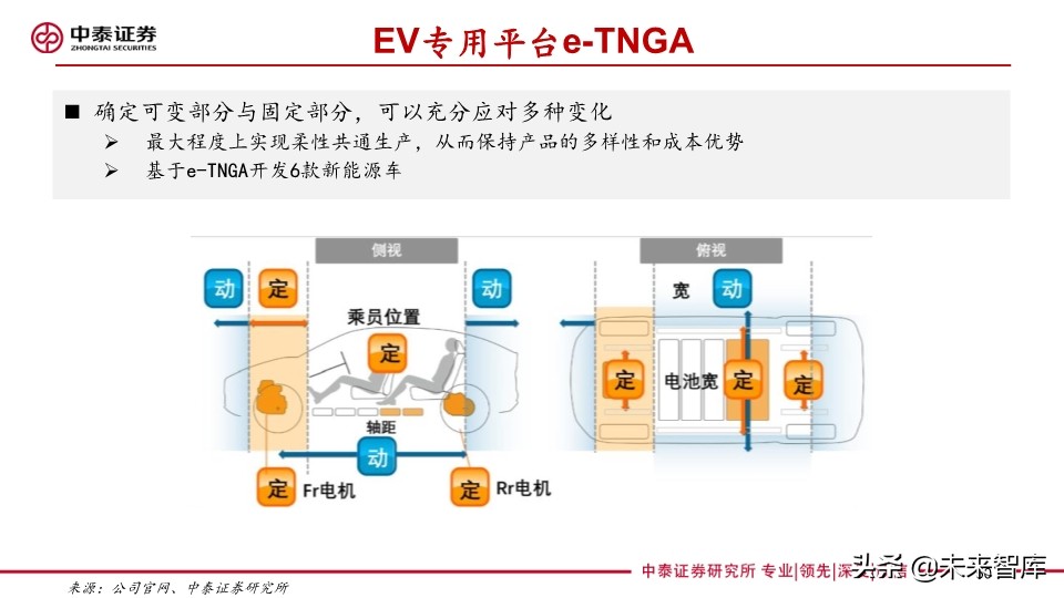 汽车巨头的电动汽车战略盘点