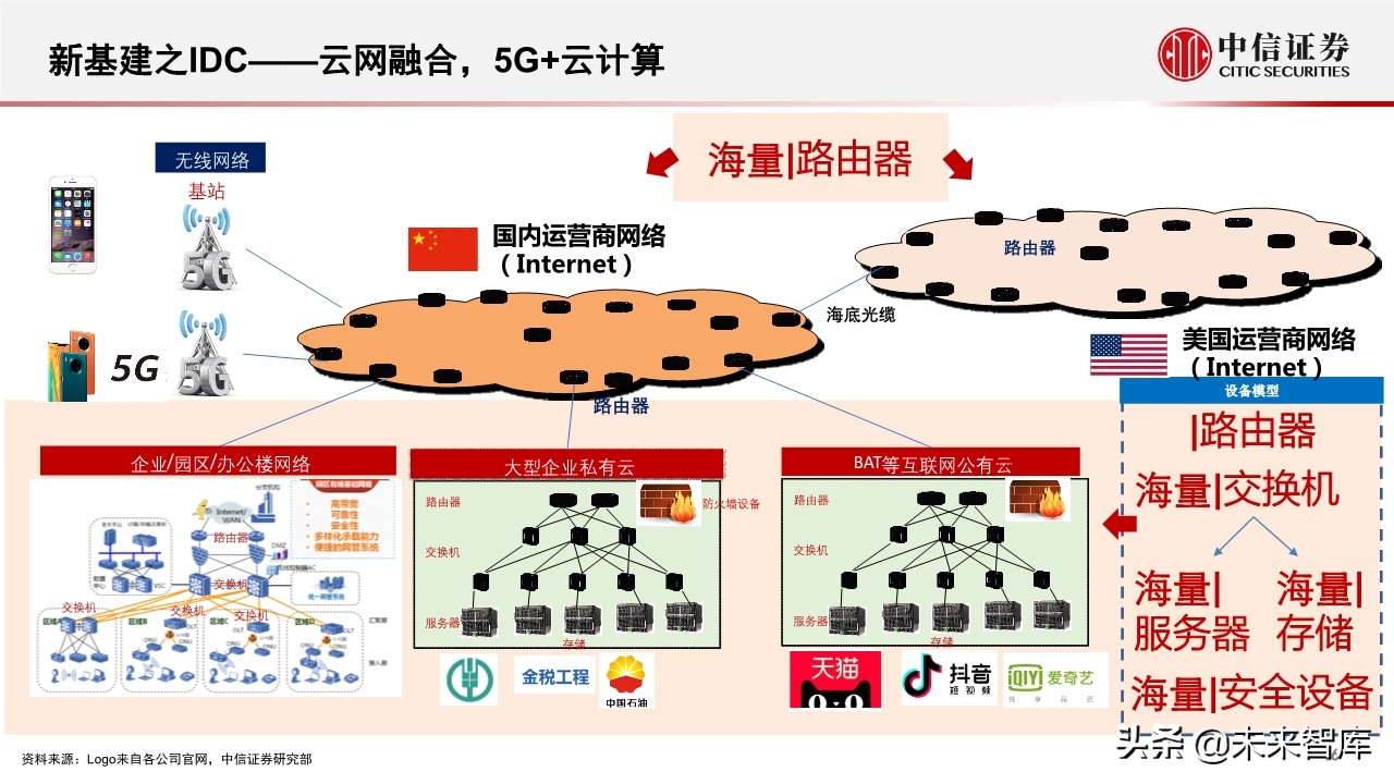 新基建专题报告：5G和数据中心的投资机会分析