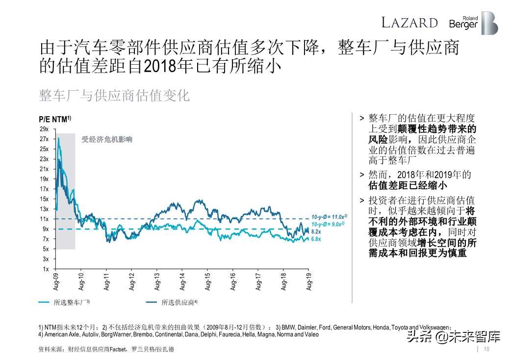 罗兰贝格全球汽车零部件供应商研究2019