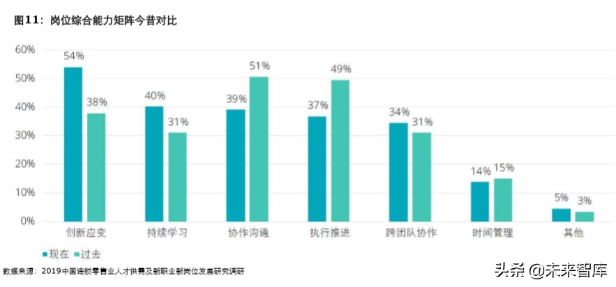 德勤2019中国连锁零售业人才供需及新职业发展研究报告