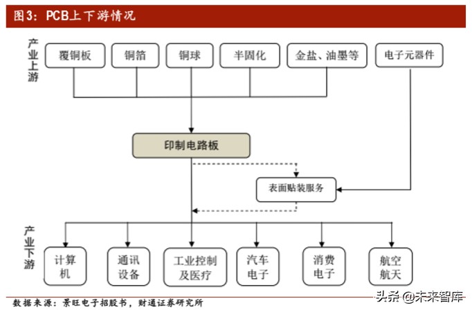 汽车电子之PCB专题报告：智电驱动，驶向光明未来