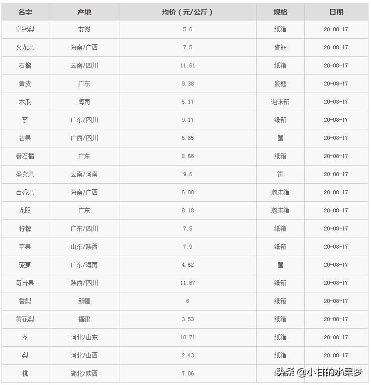 广州水果批发市场 附近水果批发市场进货