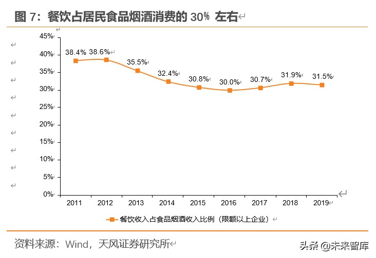 餐饮行业深度报告：对标美国市场，探索餐饮产业链的掘金机会