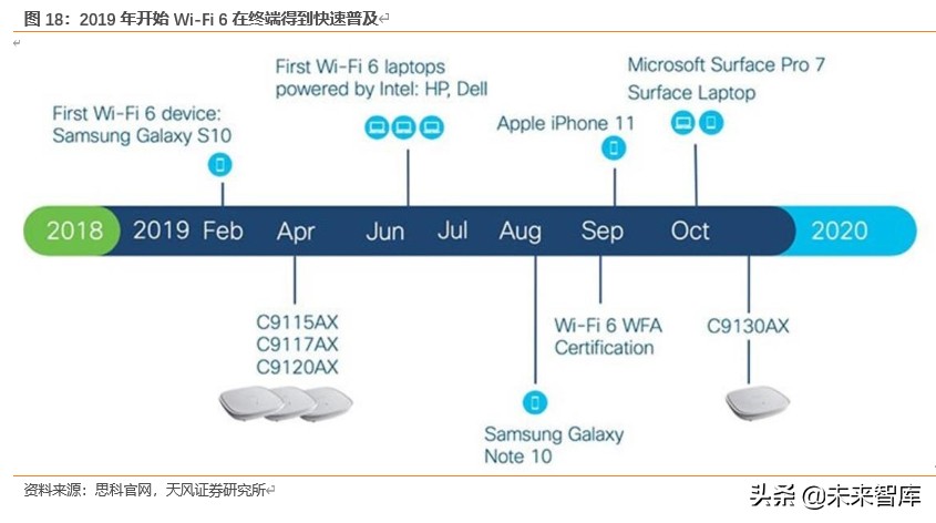 Wi-Fi6专题报告：5G带动Wi-Fi6升级需求，产业链启动在即
