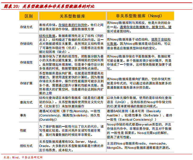 數(shù)據(jù)庫專題研究報(bào)告：Oracle數(shù)據(jù)庫分析