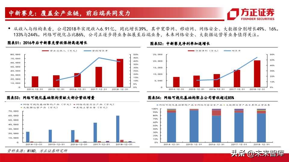 网络可视化行业前瞻分析