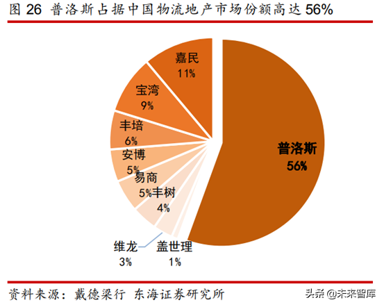 物流地产专题研究报告