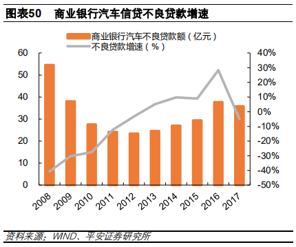 汽车金融：汽车零售贷款市场专题报告
