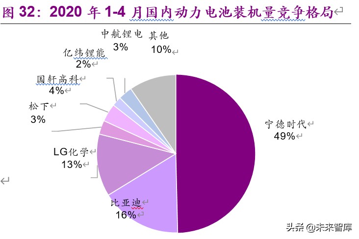 新能源行业2020年下半年投资策略：新玩家，新技术，新基建