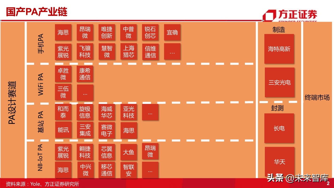 国产射频功率放大器PA行业深度研究
