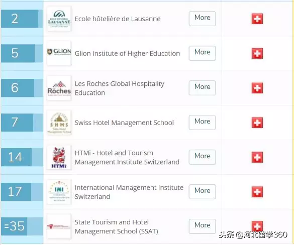 世界酒店管理学院排名，排在第一位的竟然不是瑞士的！