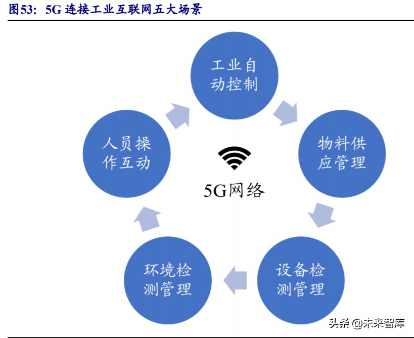 物联网行业深度报告：5G赋能，万物互连